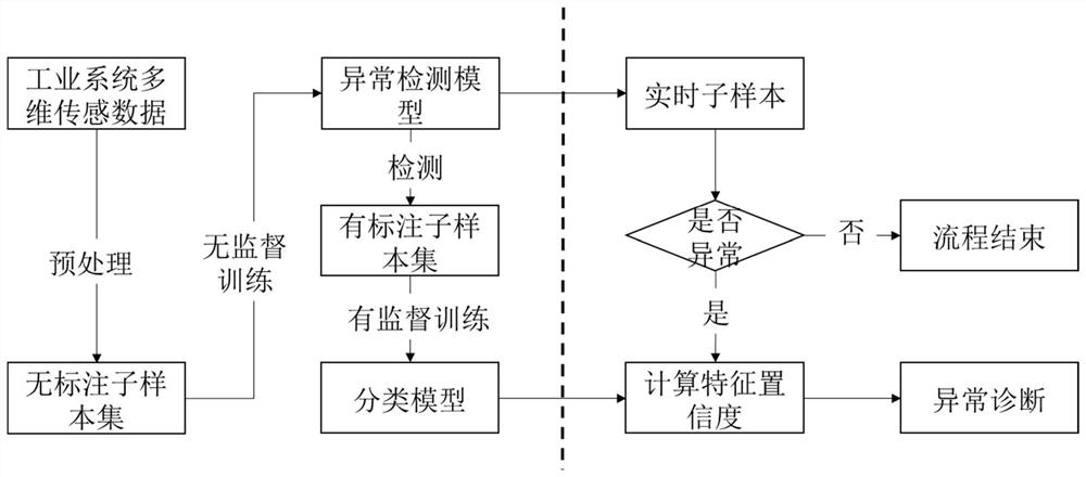 Industrial system production anomaly detection and diagnosis method based on multi-dimensional sensing data