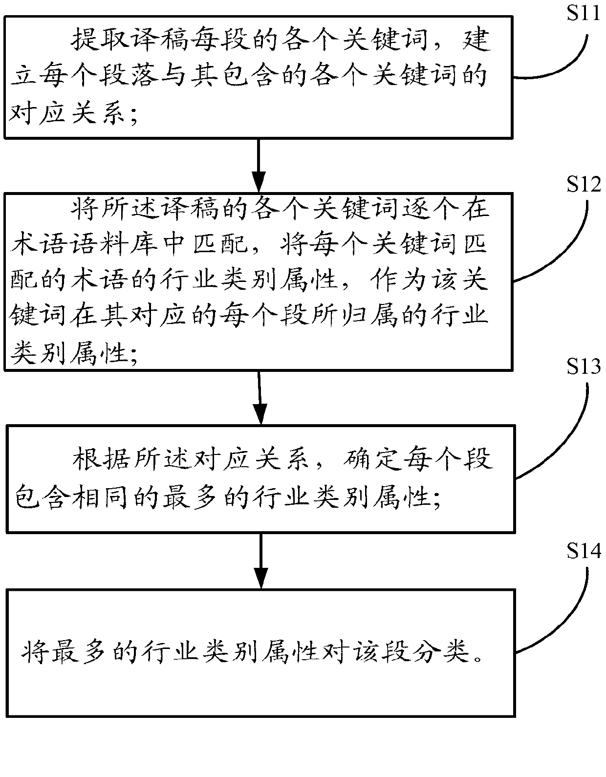 Method which is used for classifying translation manuscript in automatic fragmentation mode and based on large-scale term corpus