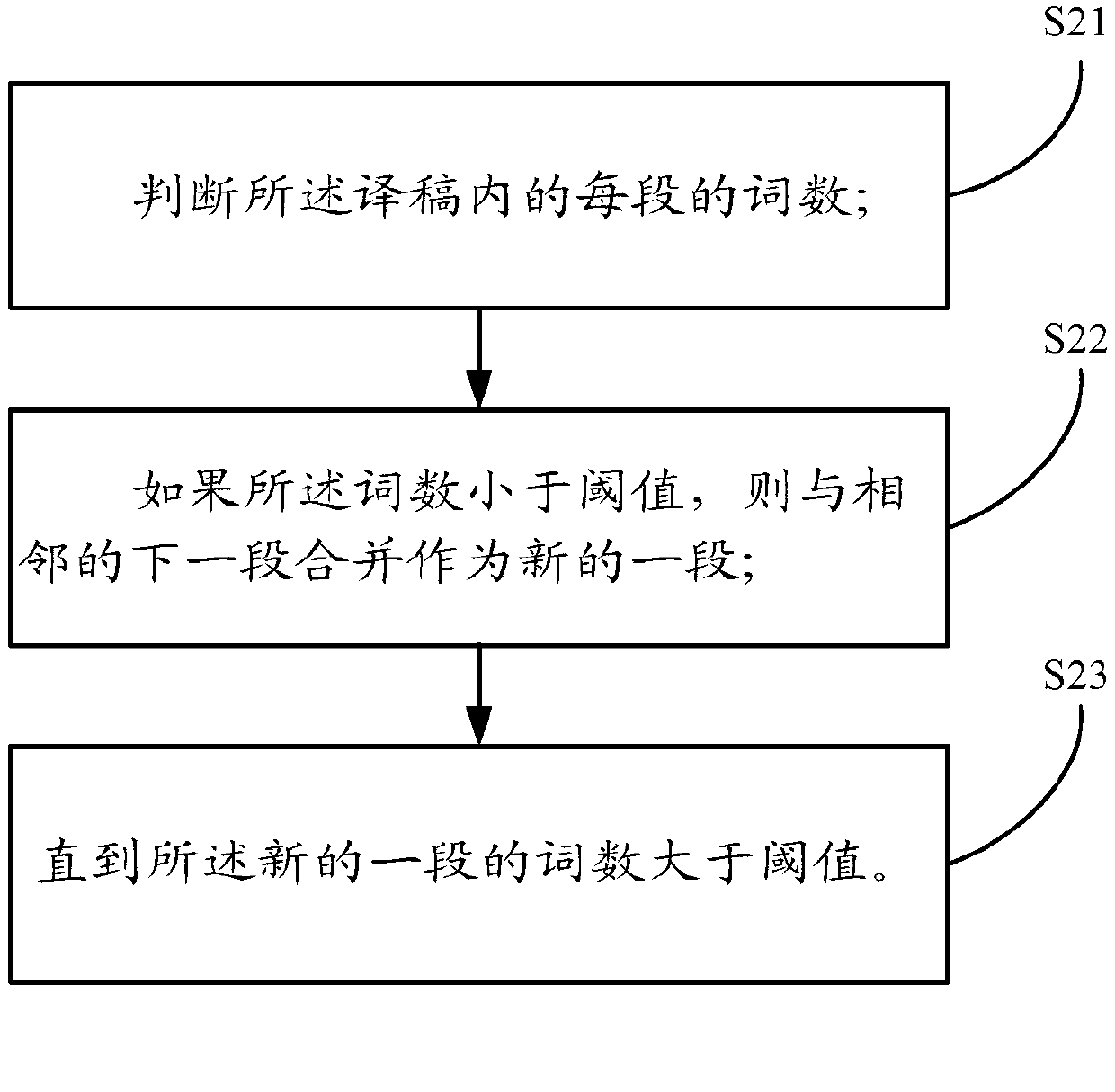 Method which is used for classifying translation manuscript in automatic fragmentation mode and based on large-scale term corpus