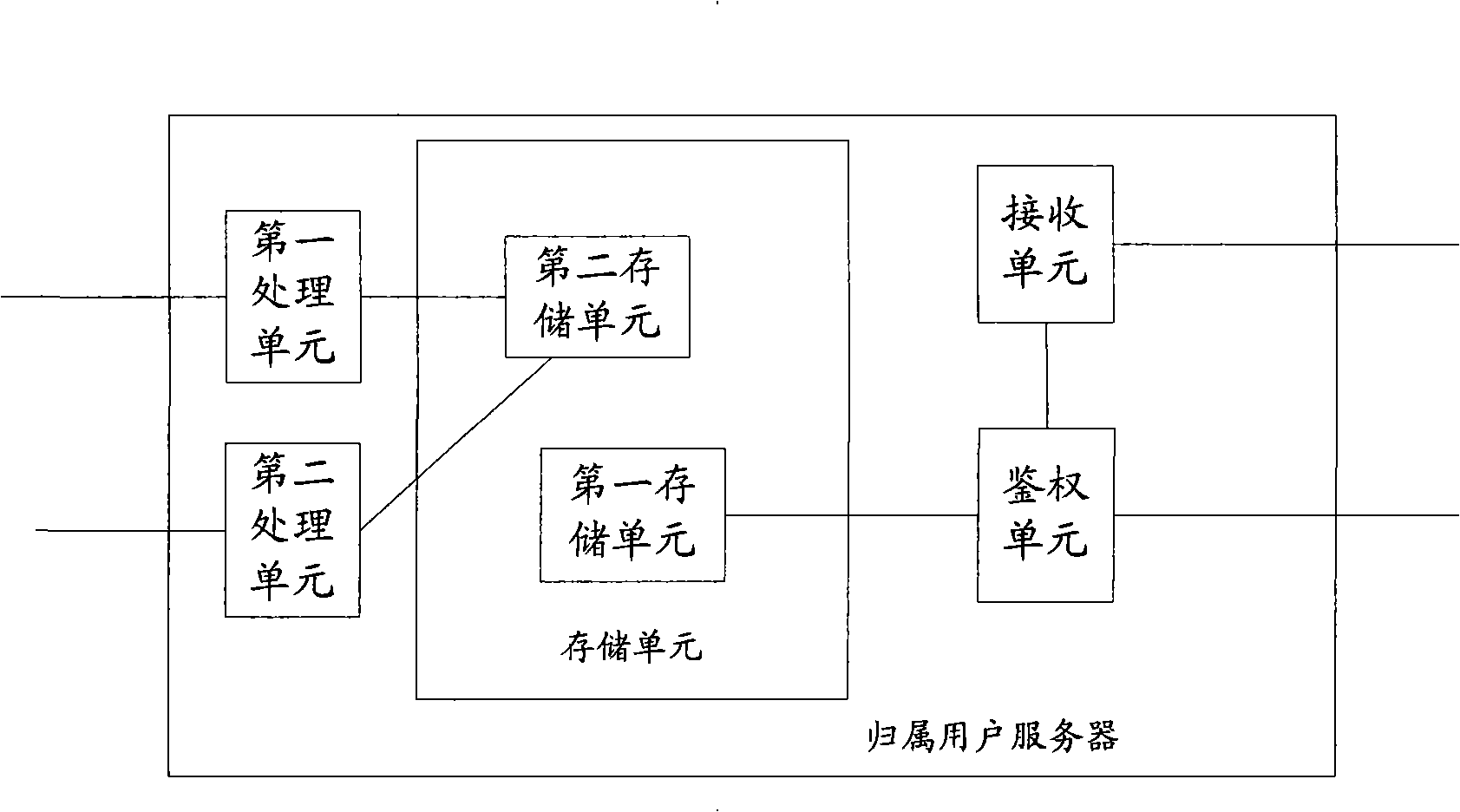 Communication system and method, household base station gateway and home subscriber server