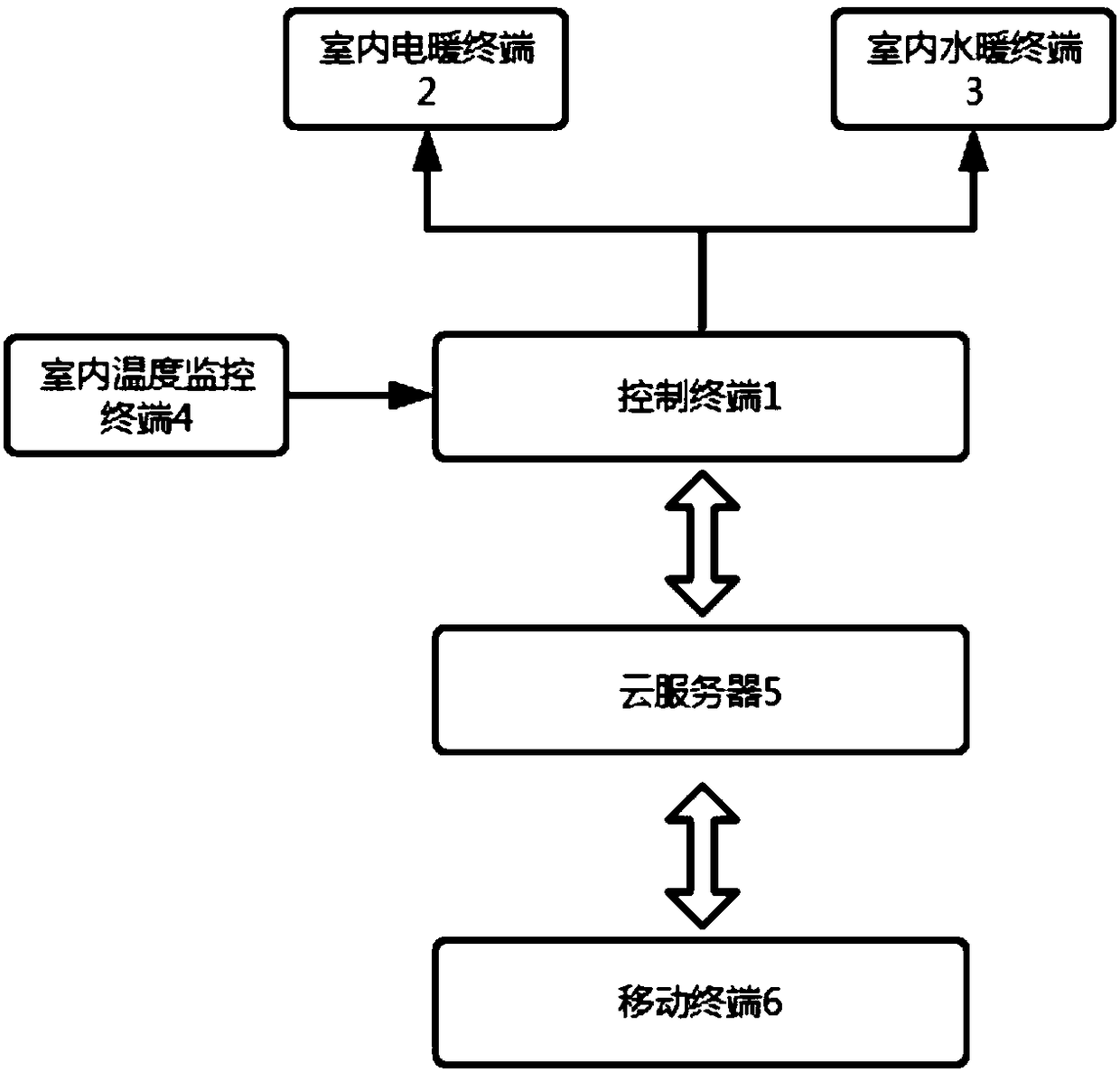 Indoor heating management system based on Internet of Things