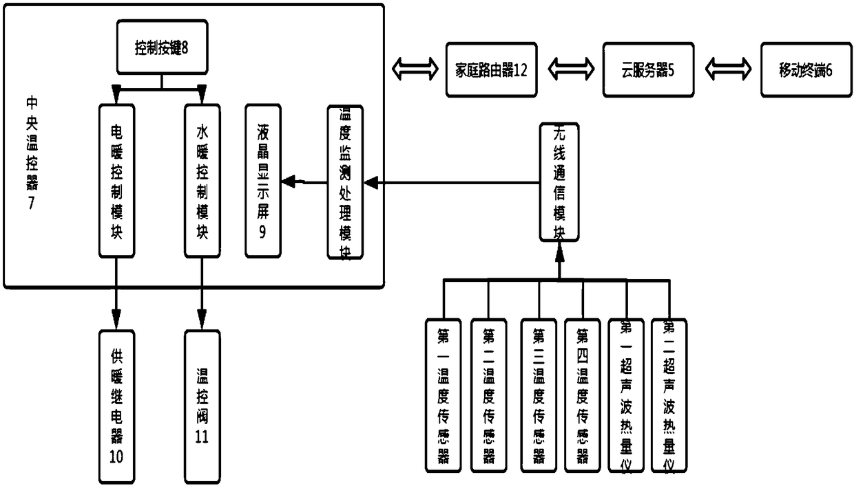 Indoor heating management system based on Internet of Things