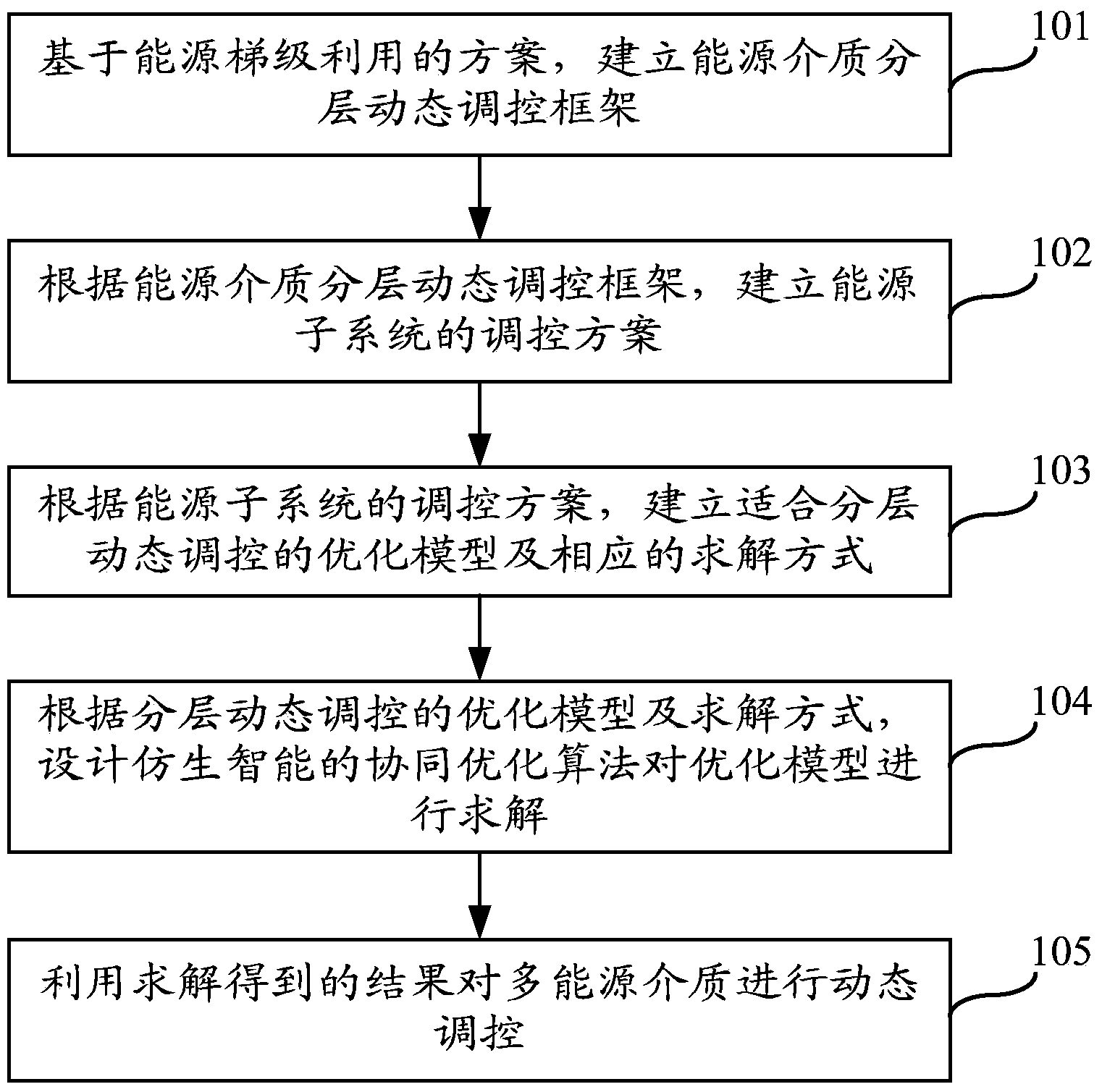 Layered dynamic regulation method for multiple energy media