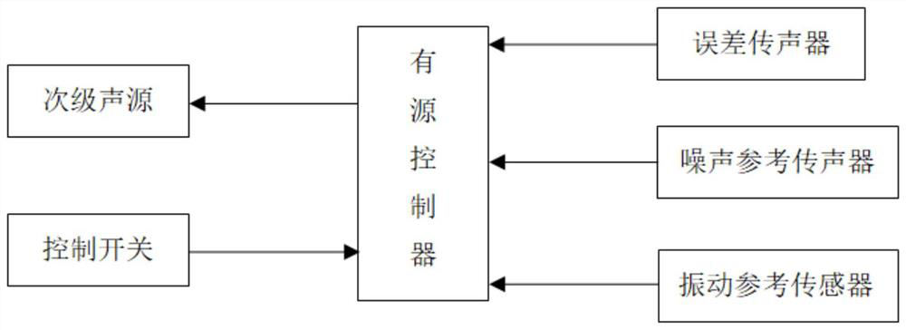 Fire truck cab local space active noise control system and method