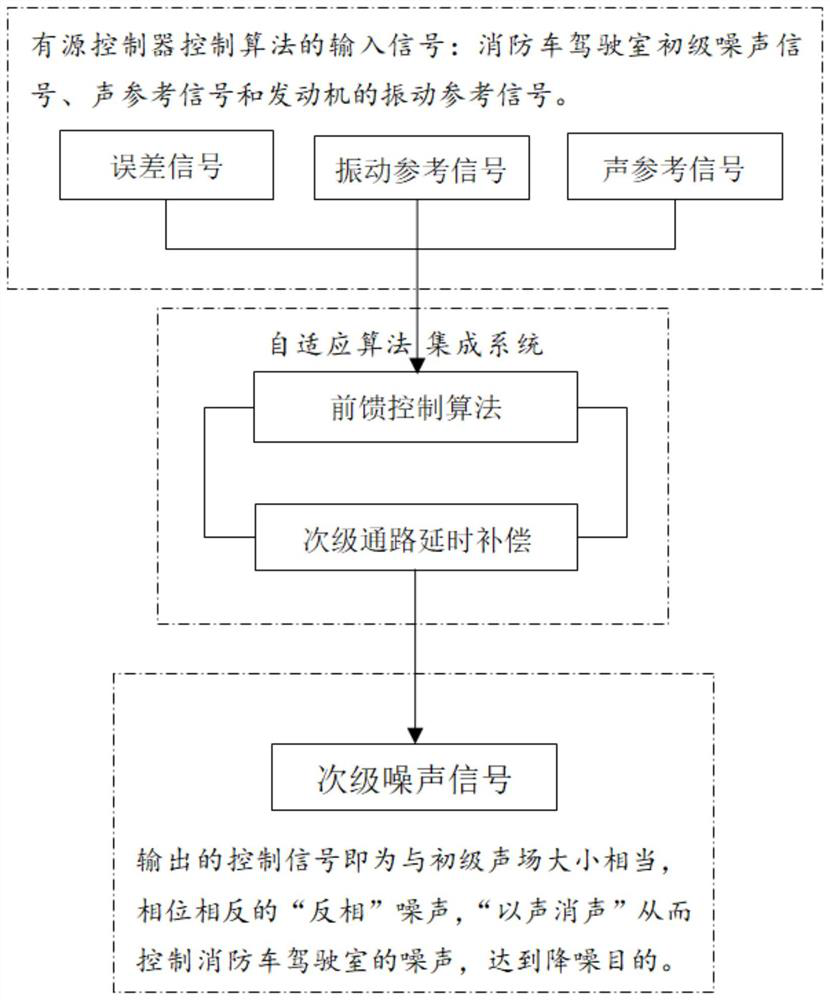 Fire truck cab local space active noise control system and method