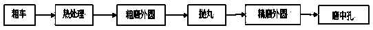 Machining technology capable of increasing compressive stress depth of surface of rolling wheel