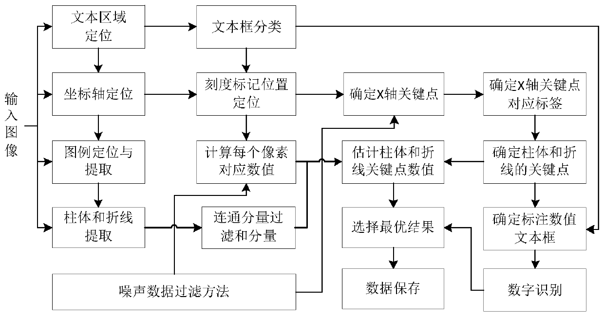 Automatic extraction method of data in graph