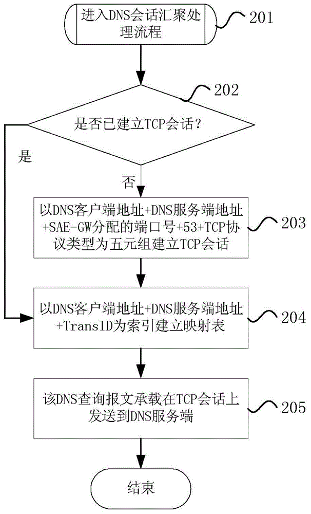 Session management method and device