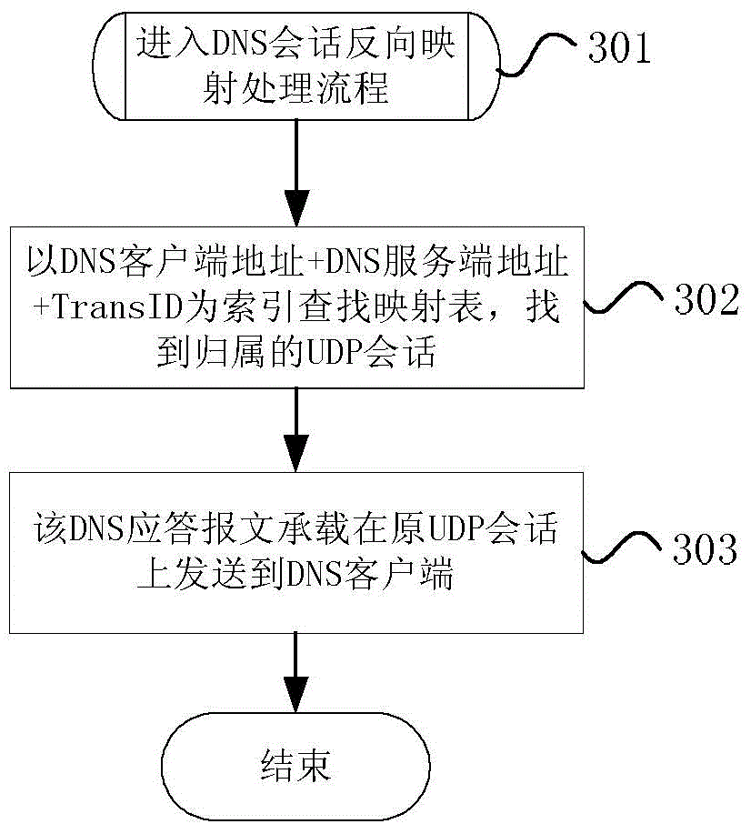 Session management method and device