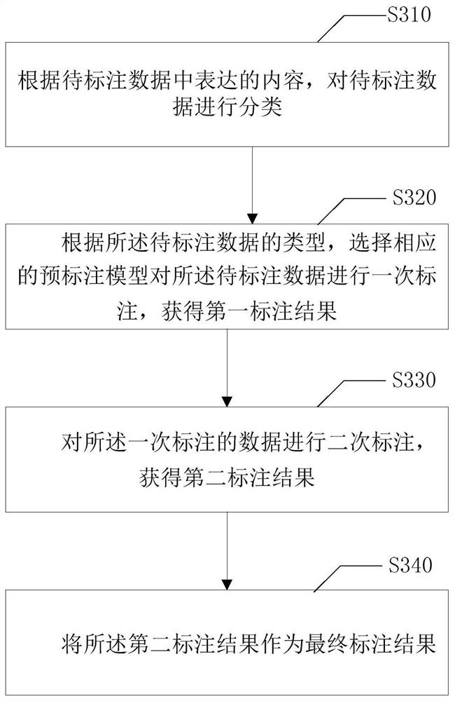 A data labeling method, device and storage medium