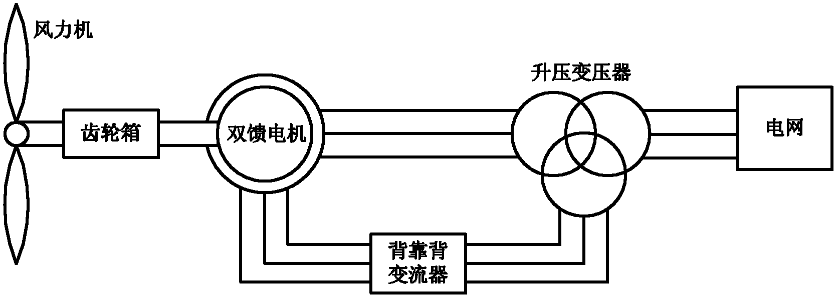 Demagnetizing control method for double-feeding type wind power generation system to LVRT (Low Voltage Ride Through)