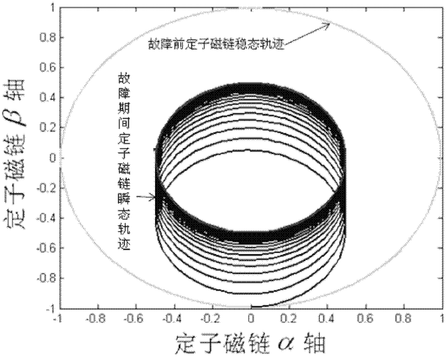 Demagnetizing control method for double-feeding type wind power generation system to LVRT (Low Voltage Ride Through)