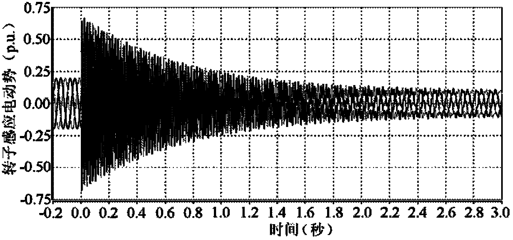 Demagnetizing control method for double-feeding type wind power generation system to LVRT (Low Voltage Ride Through)