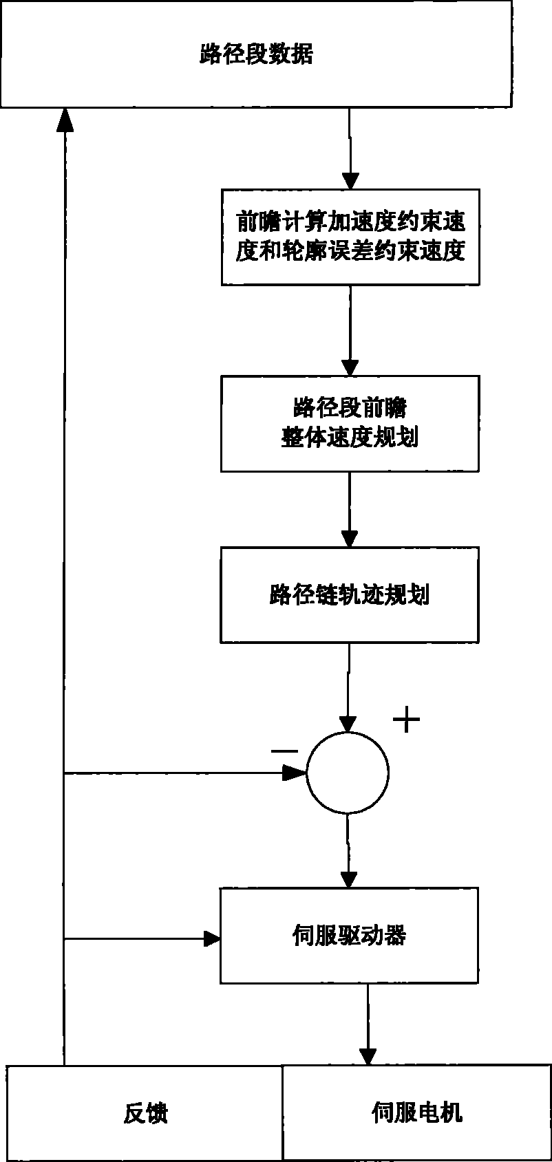 Speed look-ahead control method based on filter technique