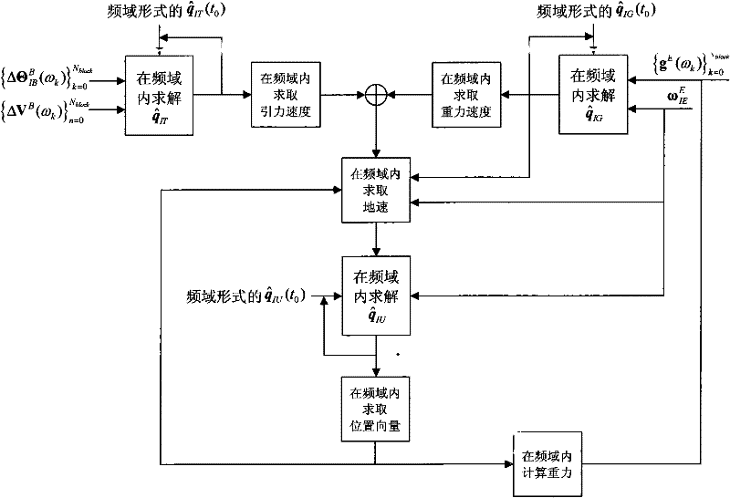 Strapdown inertial navigation method of dual quaternion based on frequency domain analysis method