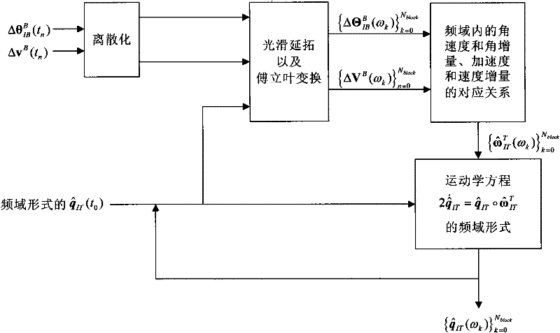 Strapdown inertial navigation method of dual quaternion based on frequency domain analysis method