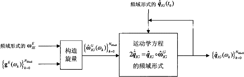 Strapdown inertial navigation method of dual quaternion based on frequency domain analysis method