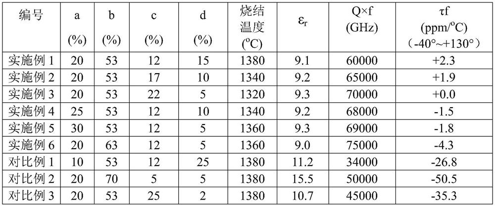 Temperature-stable low-dielectric-constant microwave dielectric ceramic and preparation method thereof