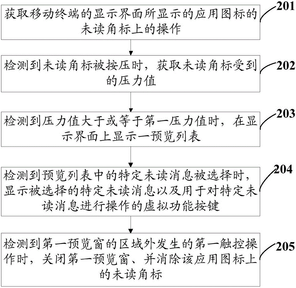 Operation method and mobile terminal for unread messages