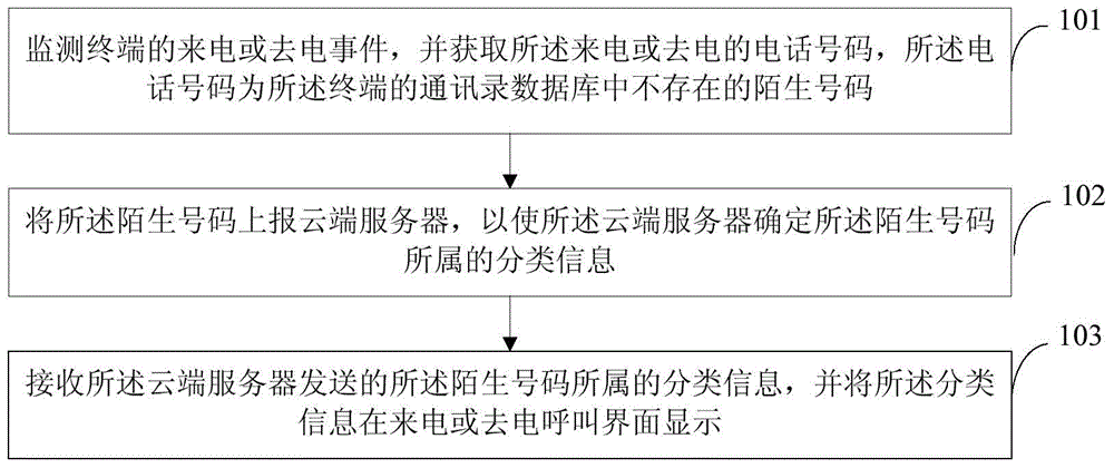 Method for displaying related information of unfamiliar number, monitoring device and cloud server