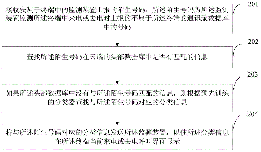 Method for displaying related information of unfamiliar number, monitoring device and cloud server