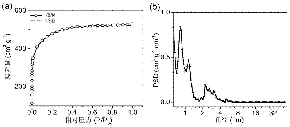 Preparation method of three dimensional graded porous activated carbon material