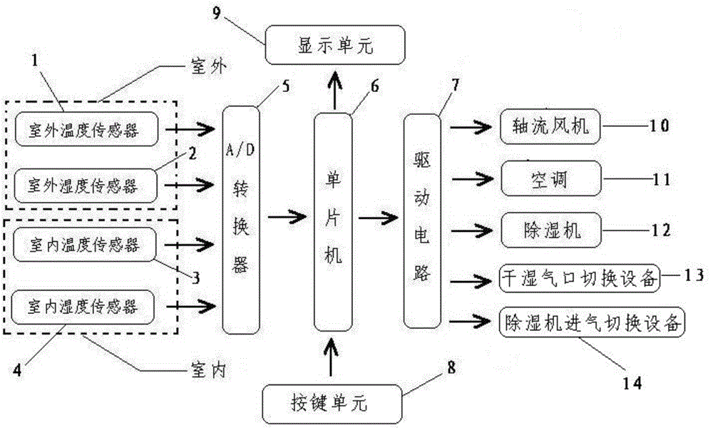 High-voltage power distribution room cooling and dehumidifying energy-saving device