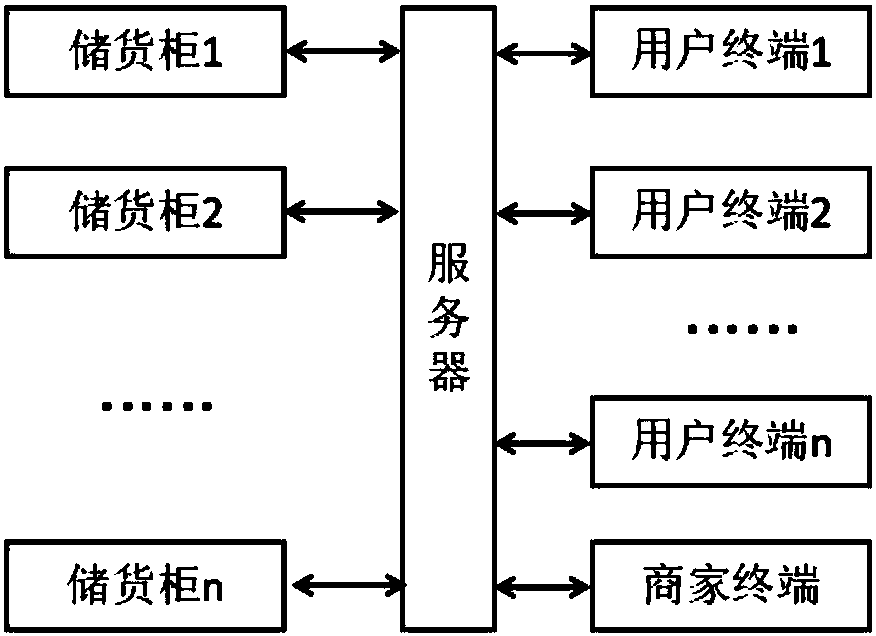 Pickup method and marketing system based on storage cabinet