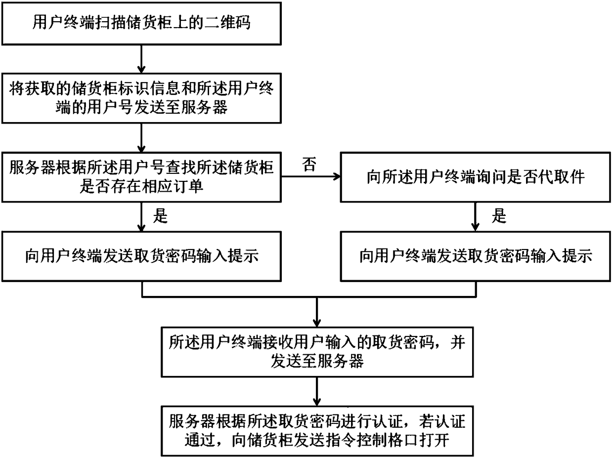 Pickup method and marketing system based on storage cabinet