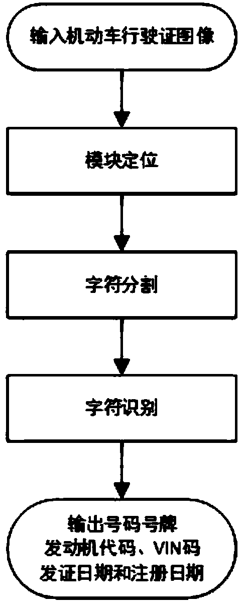 Vision-based detection method for motor vehicle driving license