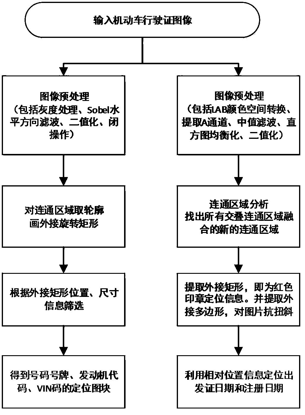 Vision-based detection method for motor vehicle driving license