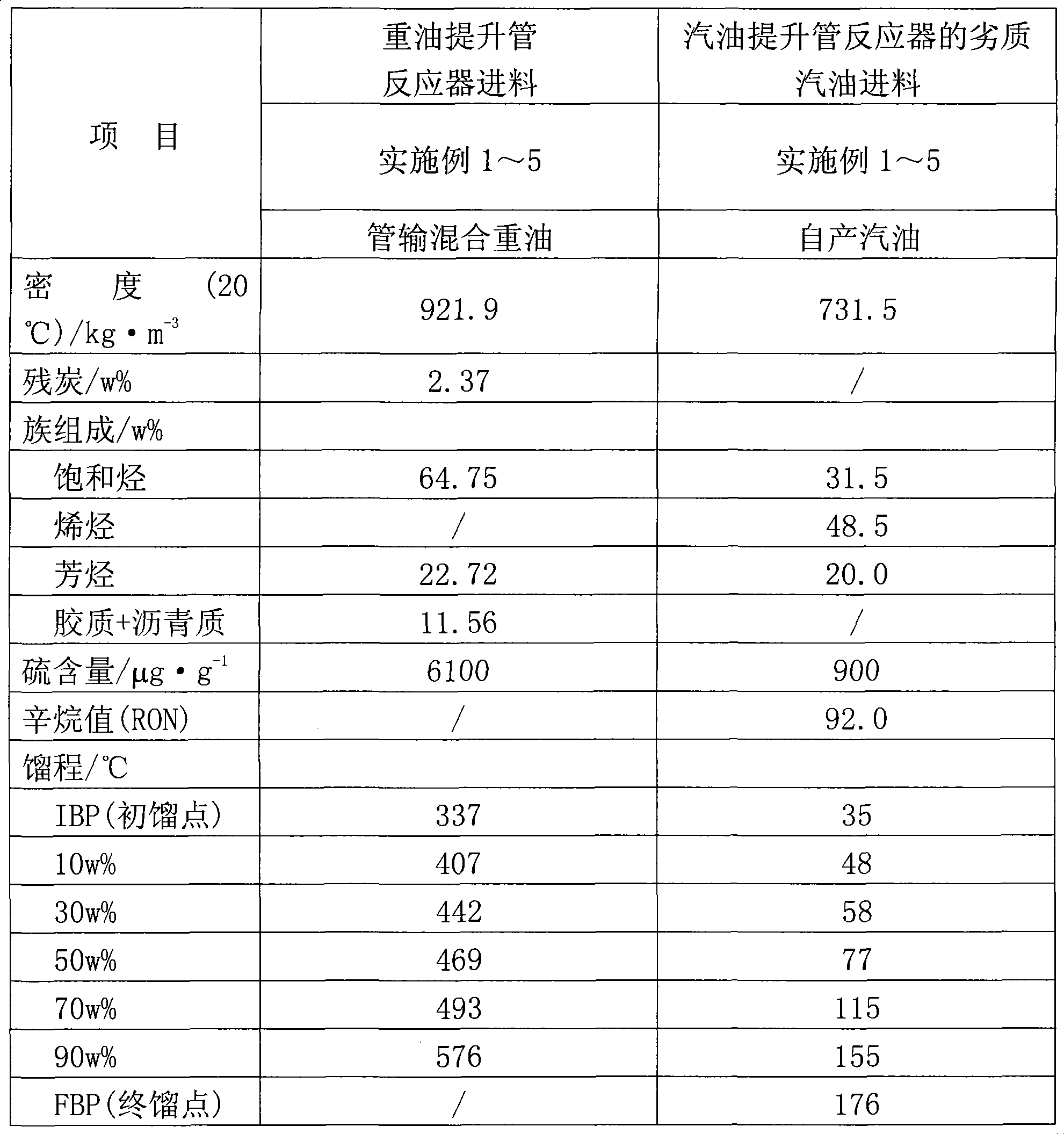 Upgrading method and device for gasoline