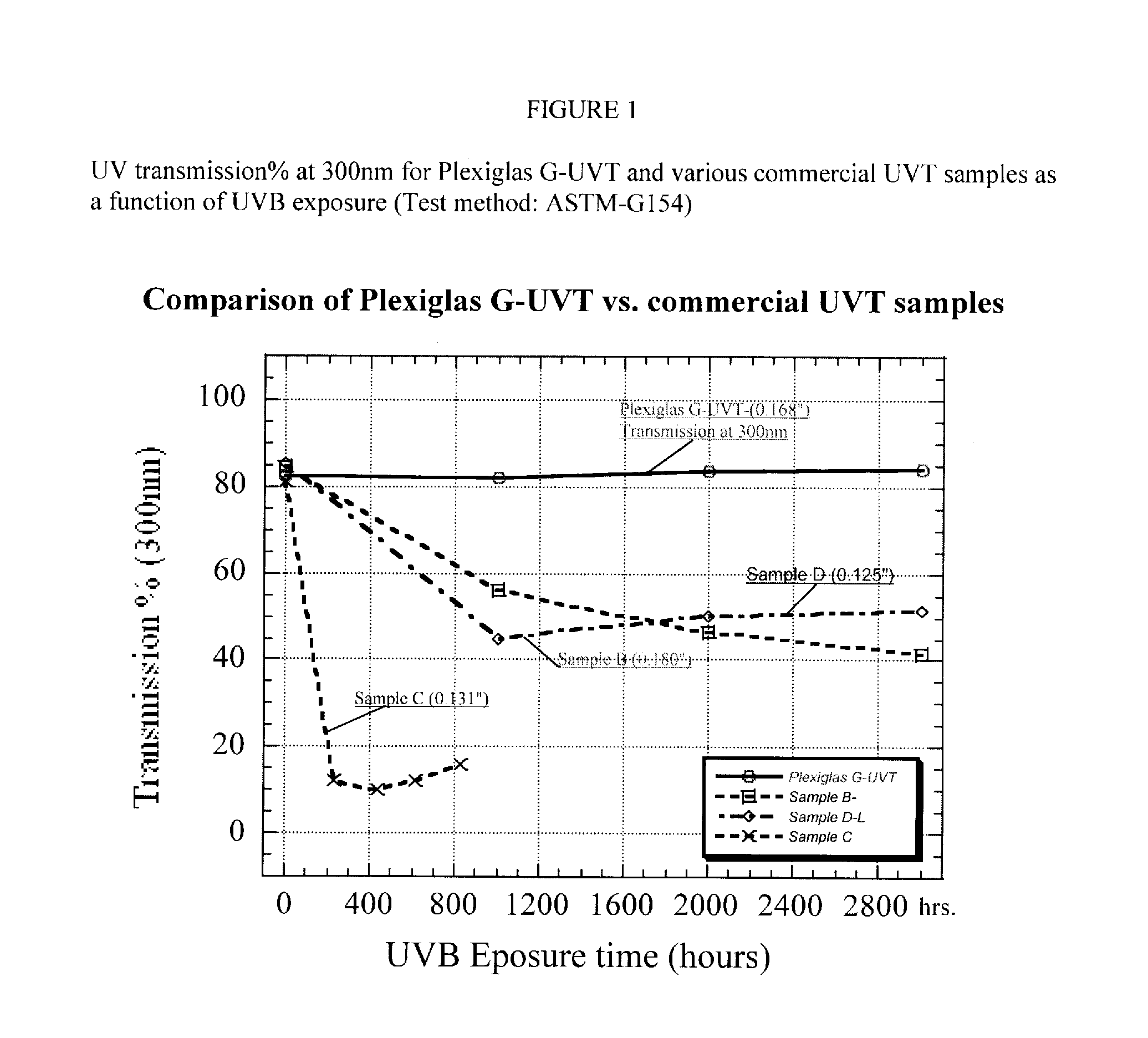 Stabilized UV transparent acrylic composition