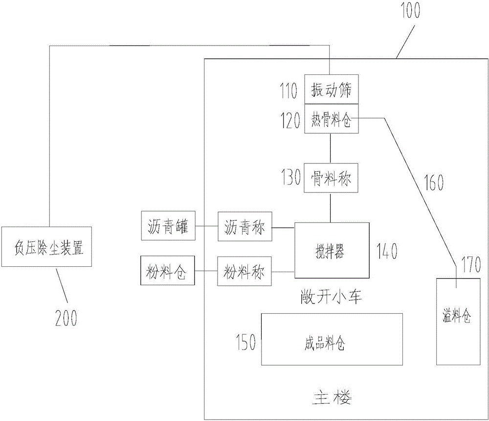 Bituminous mixing plant