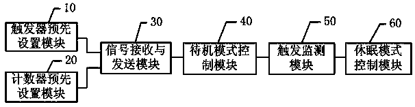 Standby management method and system of intelligent vehicle-mounted information entertainment system