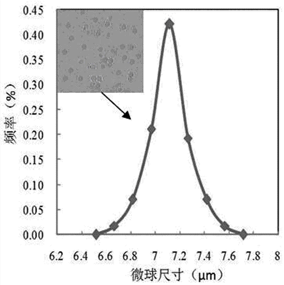 Method used for evaluating particle size distribution of polymer microspheres, and method used for evaluating oil reservoir adaptability of polymer microspheres