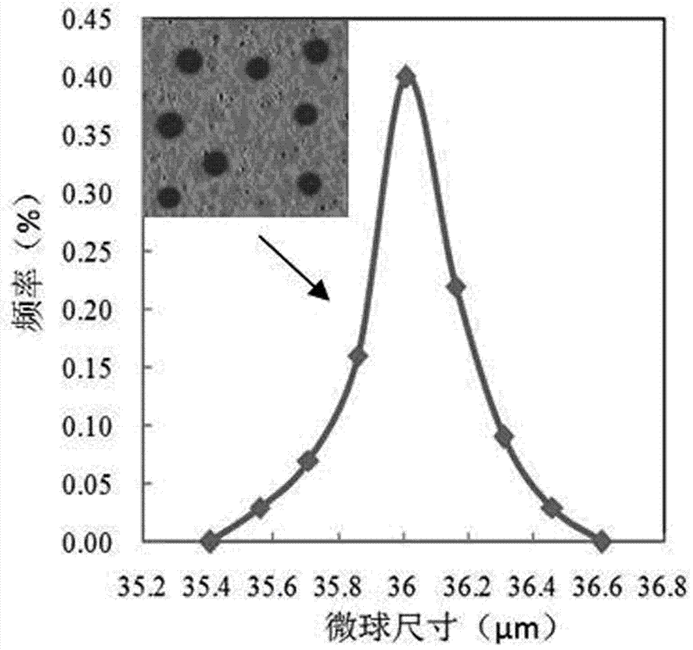 Method used for evaluating particle size distribution of polymer microspheres, and method used for evaluating oil reservoir adaptability of polymer microspheres