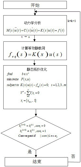 Dynamic response topological optimization method implemented by application of improved bi-directional evolutionary structural optimization (BESO) to equivalent static load method