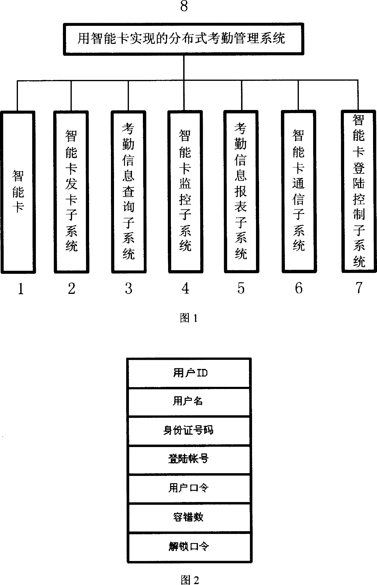 Distributed type check work attendance management system realized by intelligent card