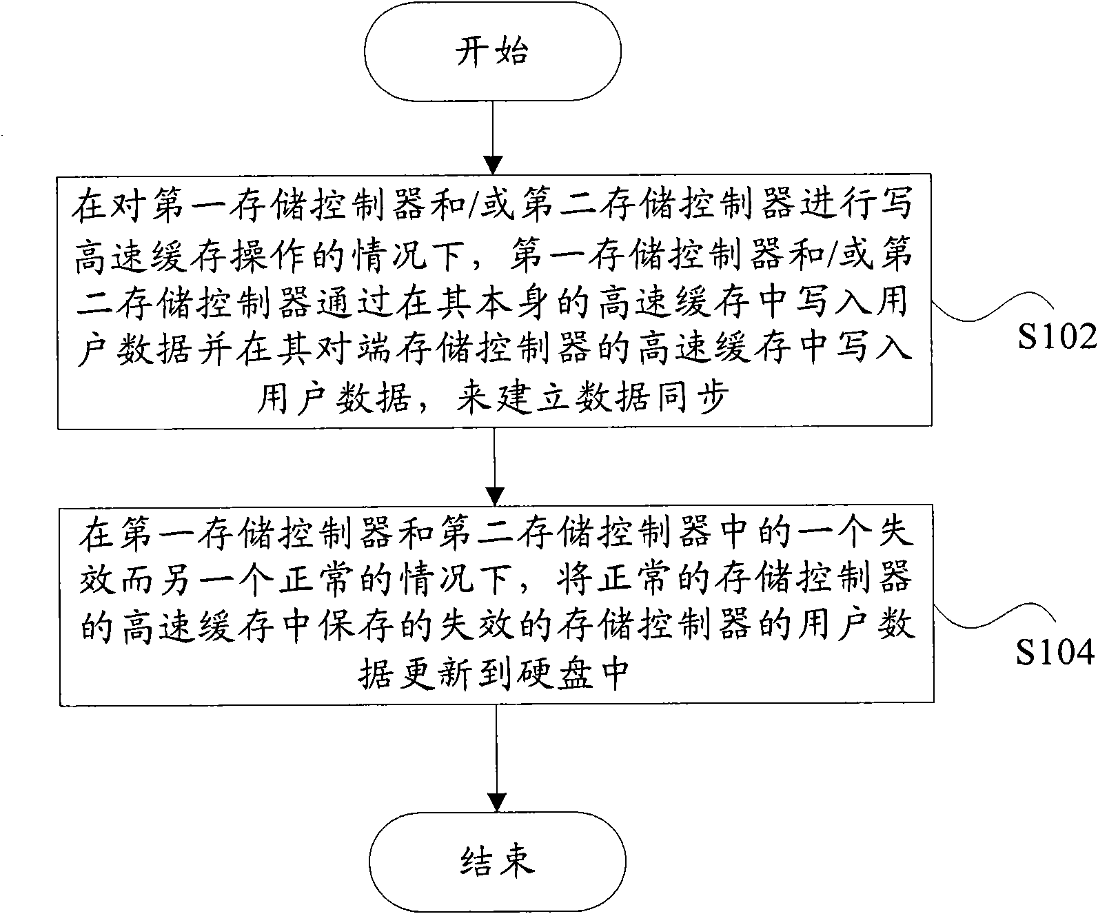 Method and device for managing double storage controllers