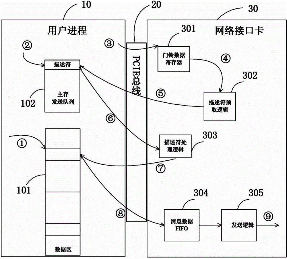 Submission method of descriptor of network interface card (NIC) based on mixing of PIO (process input output) and DMA (direct memory access)