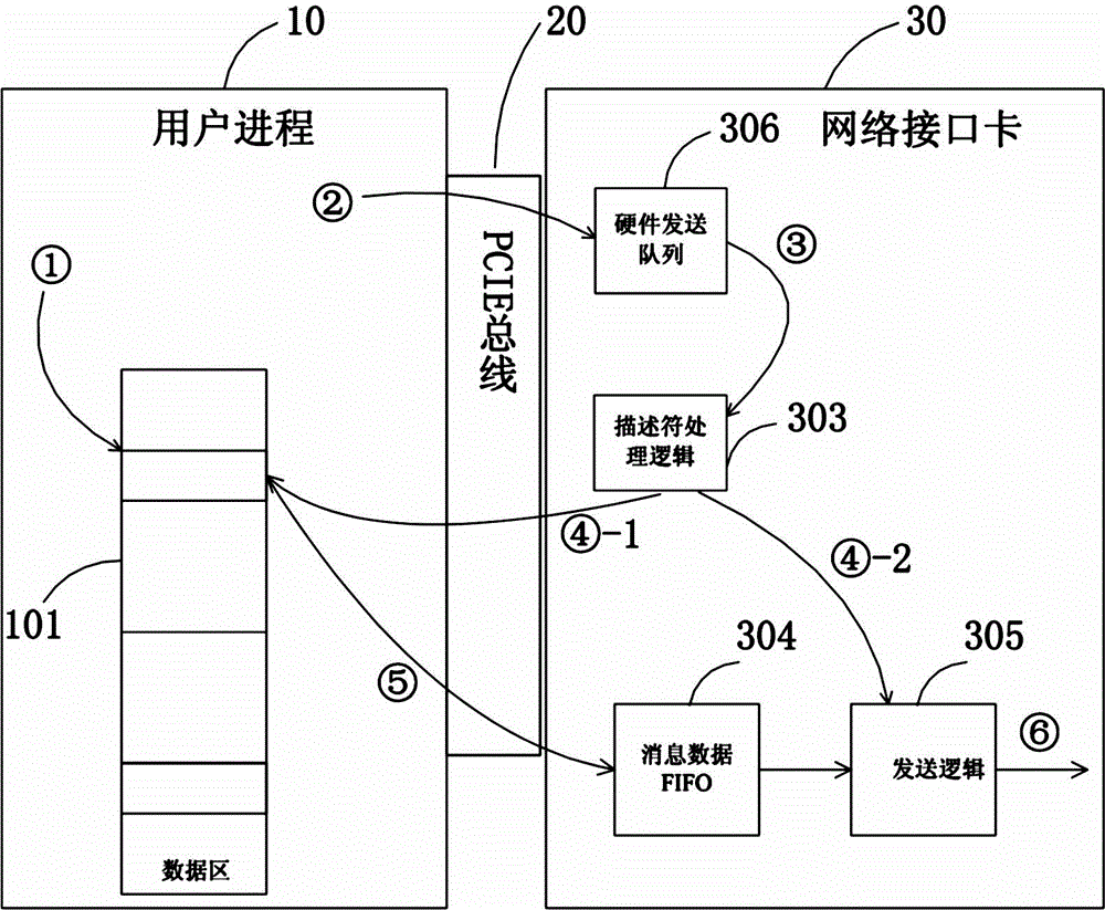 Submission method of descriptor of network interface card (NIC) based on mixing of PIO (process input output) and DMA (direct memory access)