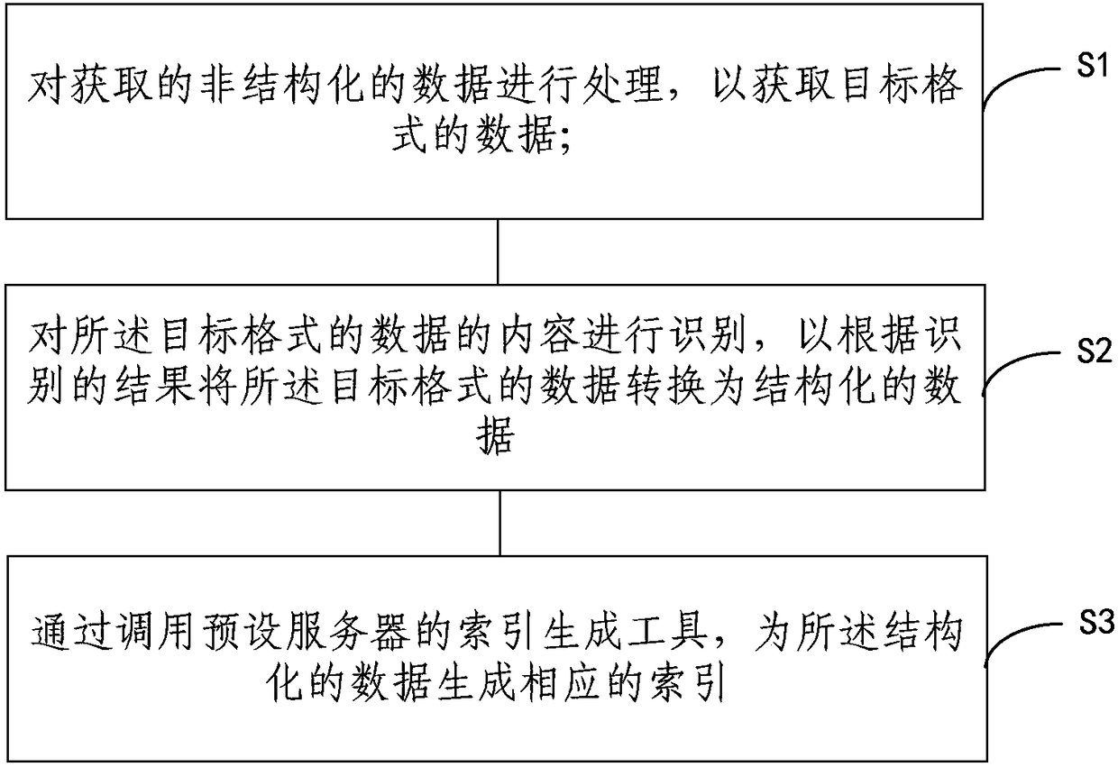 Unstructured data processing method and device