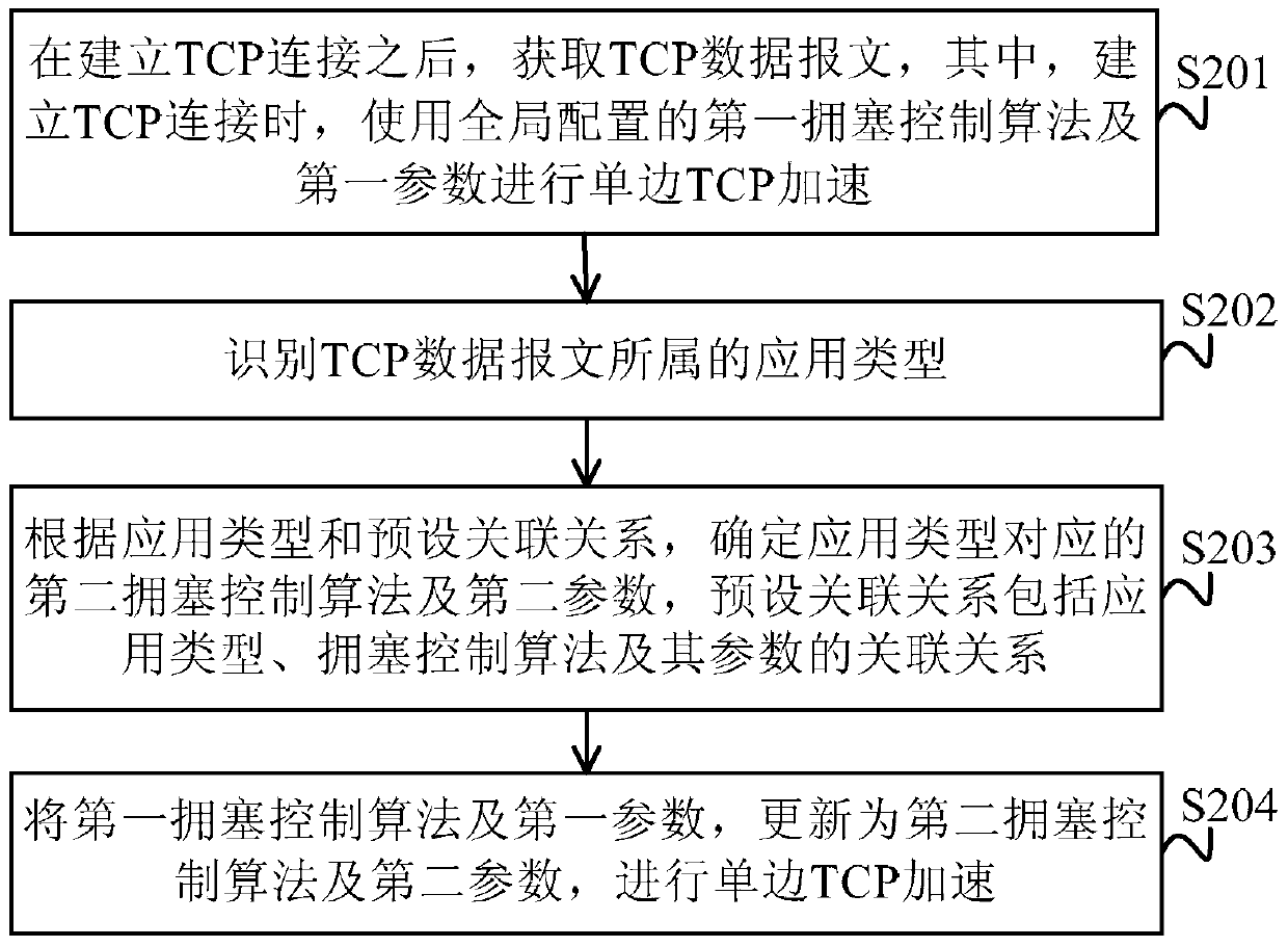 Unilateral transmission control protocol acceleration method and device