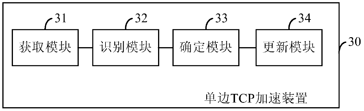 Unilateral transmission control protocol acceleration method and device