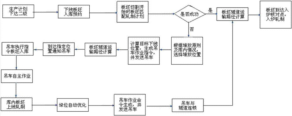 Model calculation based continuous casting and rolling logistic control method