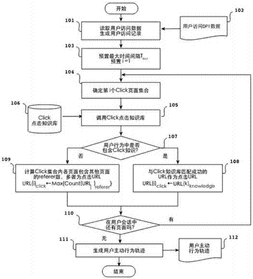 Analysis Method of Internet Users Active Access Behavior Trajectories