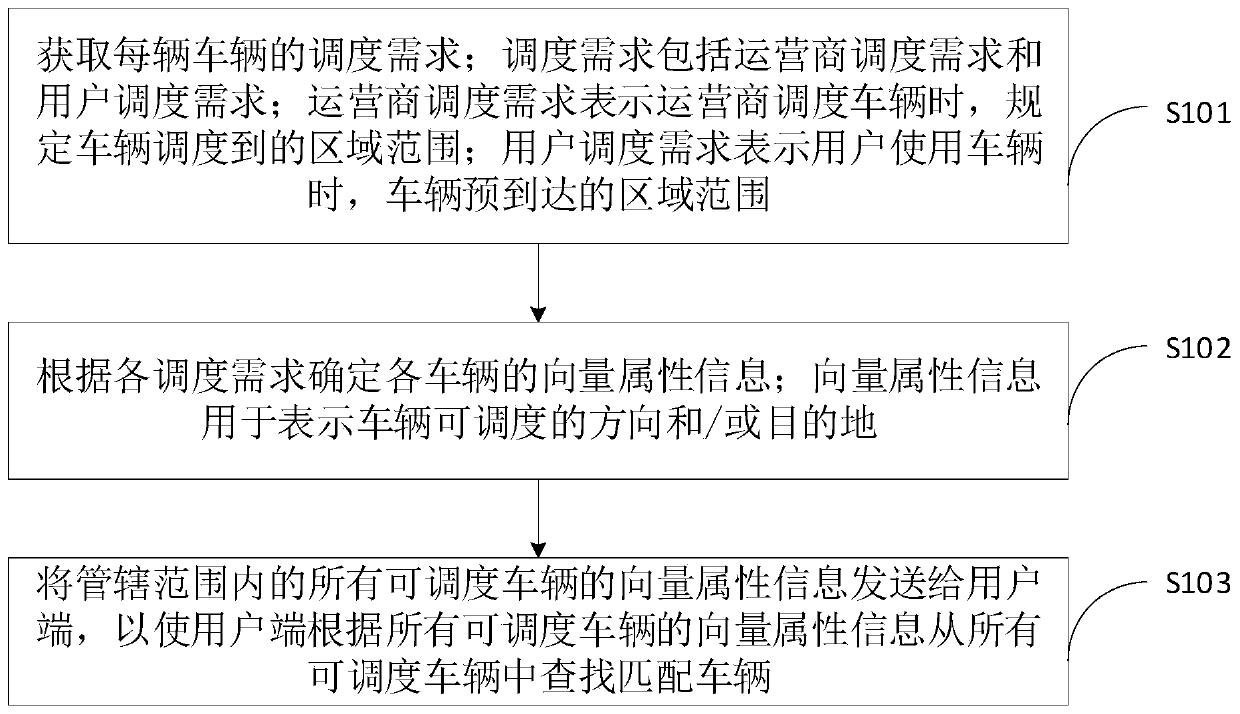 Vehicle management method and device, computer equipment and storage medium