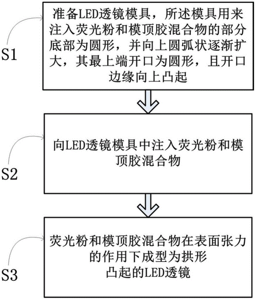 LED arch-shaped lens forming method