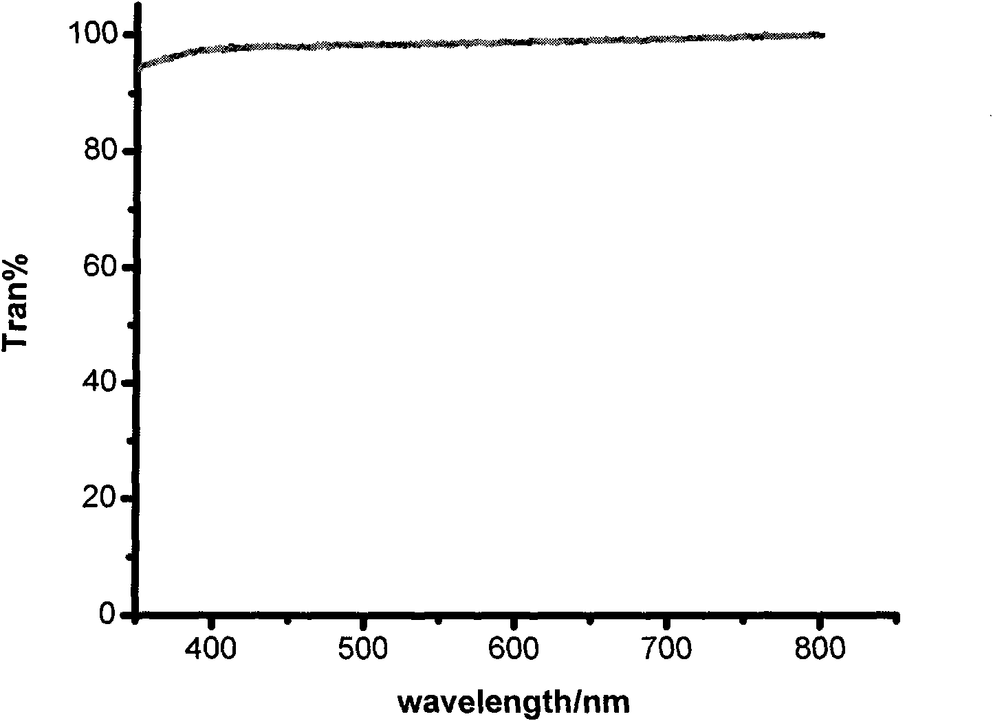 Quantum dot luminescence transparent casting glue composite material